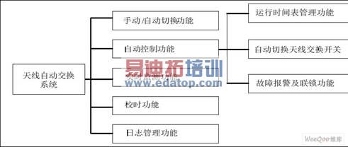 �����Զ�����ϵͳ���ܽṹͼ