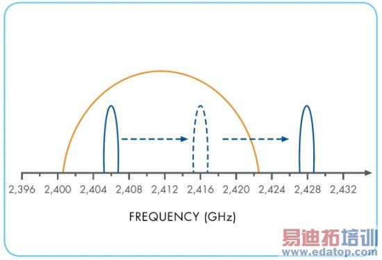 ͼ2��RF�ݱ似��ͨ�����ϵ���Ƶ��������������޶ȵؼ�С���š�