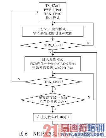 NRF905���ͳ�������ͼ