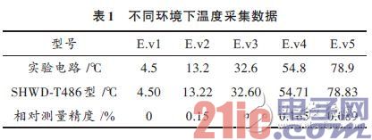 ��ͬ�������¶Ȳɼ�����