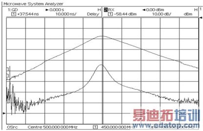 使用微波系统分析仪测量卫星的端到端群时延