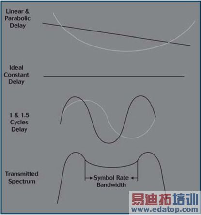 使用微波系统分析仪测量卫星的端到端群时延