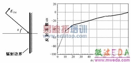 HFSS����߽�����