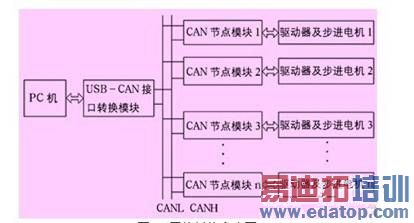 ����CAN���ߵĶ�����϶���߿���ϵͳ