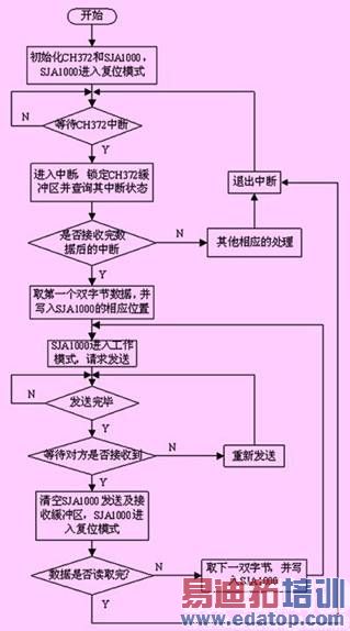 ����CAN���ߵĶ�����϶���߿���ϵͳ