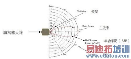 ͼ1 �����߲�����3dB��������