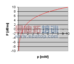 dBm as a function of mW