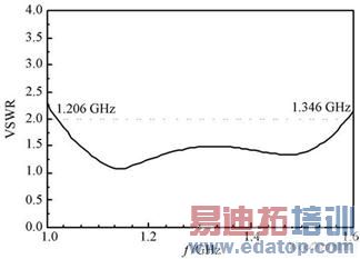 VSWR <=2 ʱ��΢�����ߵ�Ƶ��չ�����