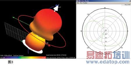 单个螺旋天线的三维远场辐射图及固定Theta=0 Phi从0至360扫频结果如图3