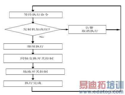 ִ������ͼ