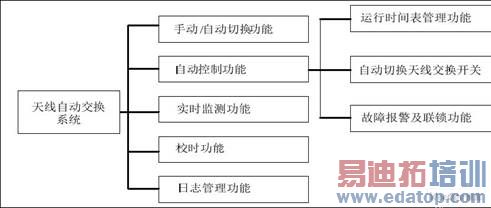 �����Զ�����ϵͳ���ܽṹͼ