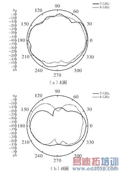������3 GHz��6 GHz��9 GHzʱ�ķ���ͼ