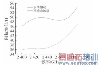 天线阻抗实部随频率变化曲线
