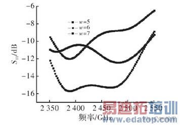 顶端未加载时不同W值对应的天线S11