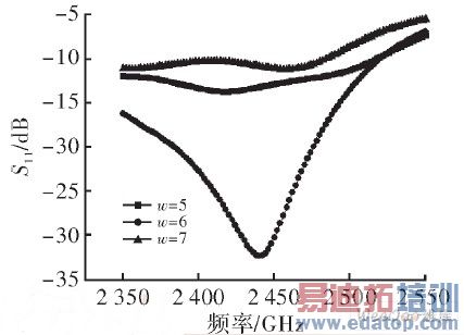 顶未加载后不同W值对应的天线S11