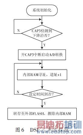 DSP��������������