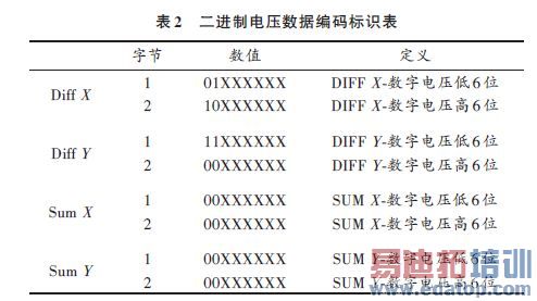二进制电压数据编码标识表