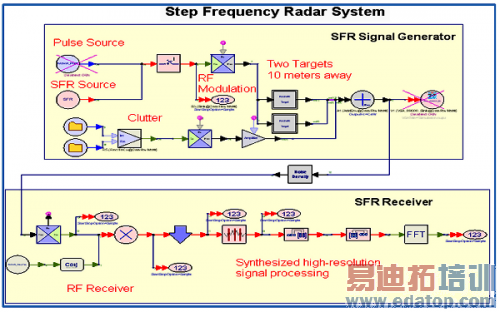 ʹ��Agilent SystemVue����ϵͳ�����ƽִ̨�д�SFR����ʵ�������ӹ���ר����