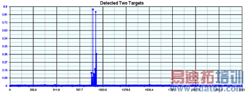 ʹ�ø߷ֱ���Ƶ�ʲ����״����̽���������ڵ�Ŀ�꣨���ӹ���ר����