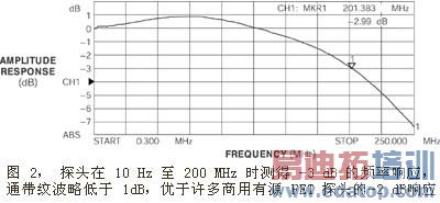 ������ FET �������Ŵ��� IC1���õ���������˾��һƬOPA656�����ṩ�ĵ�ѹ����Ϊ2����һ�ṹ�����Ĵ���ԼΪ 200 MHz