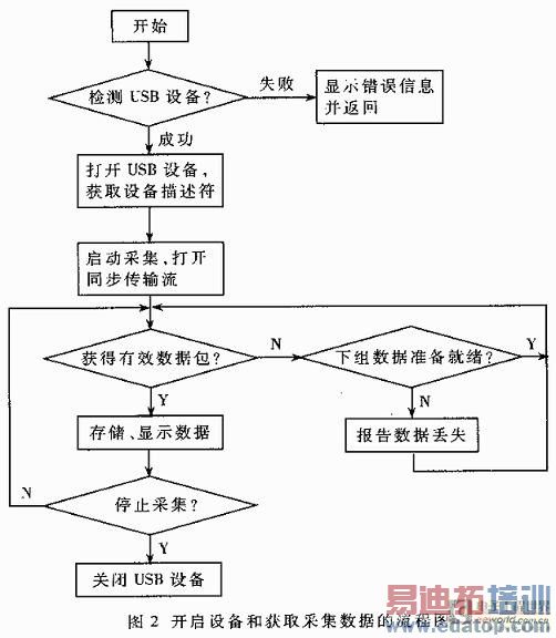 开启设备和获取采集数据的流程图
