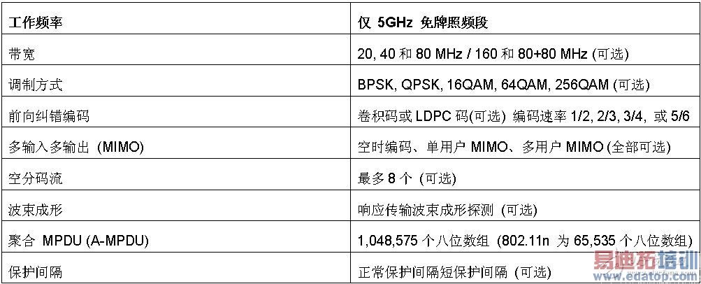 ��3�� 802.11ac ��Ҫ����