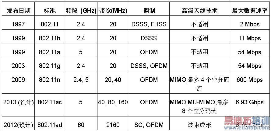 ��1�� IEEE 802.11 �������׼�Ա�