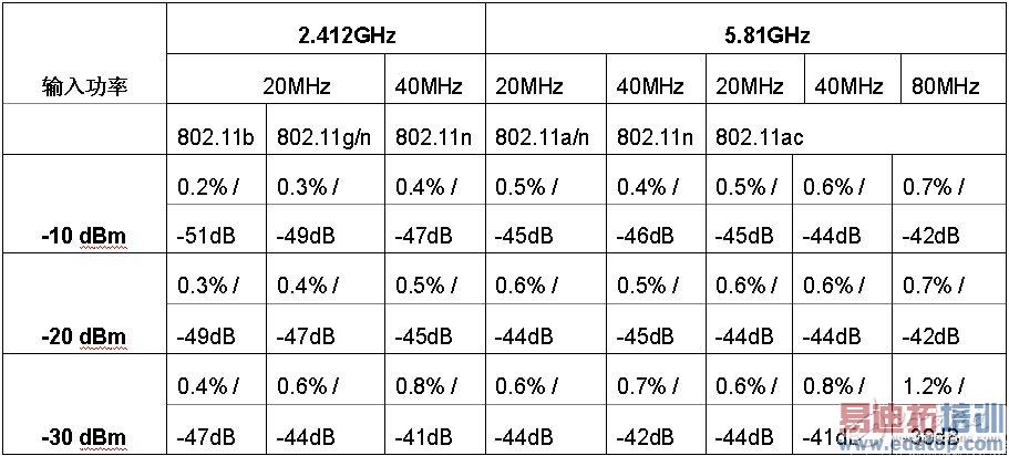 ��5�� Aeroflex PXI 3000 ƽ̨ WLAN ���Ե��Ͳ��� EVM/RCE ���ԡ����Խ���������ջ��ͷ�������� EVM/RCE���޾���