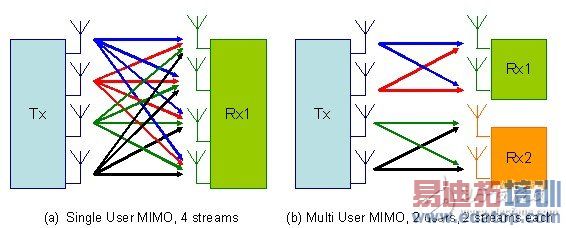 ͼ5�� ���û�����û� MIMO ����