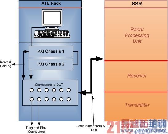 ����PXIģ�黯������LabVIEW����