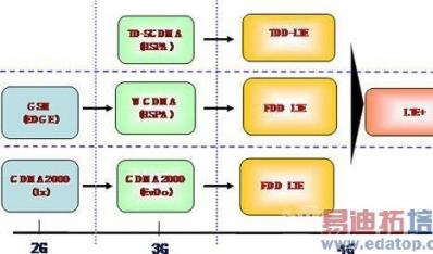 �й��ƶ�TD-LTE��4G���缼������