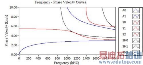 频率-相速度曲线