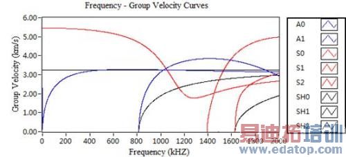 频率-群速度曲线