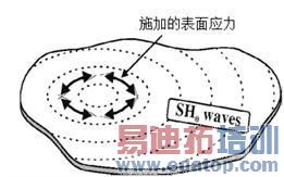 不同导波模态激发施力图