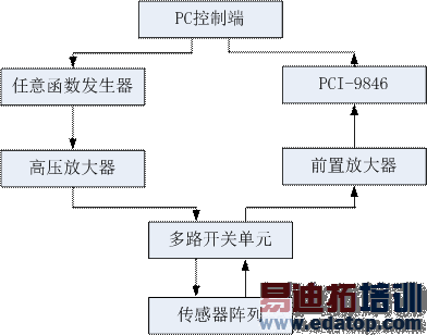 超声导波检测平台
