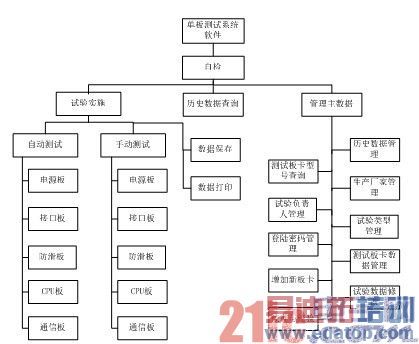 基于LabVIEW的BCU单板测试与诊断试验台的开发