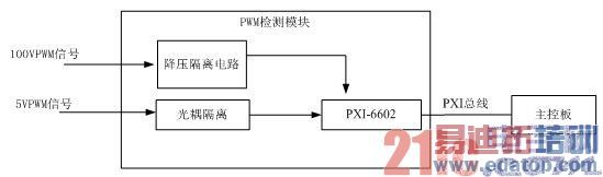 基于LabVIEW的BCU单板测试与诊断试验台的开发