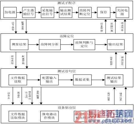 基于LabVIEW的BCU单板测试与诊断试验台的开发