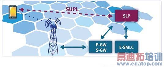 ͼ4:SUPL����ܹ�