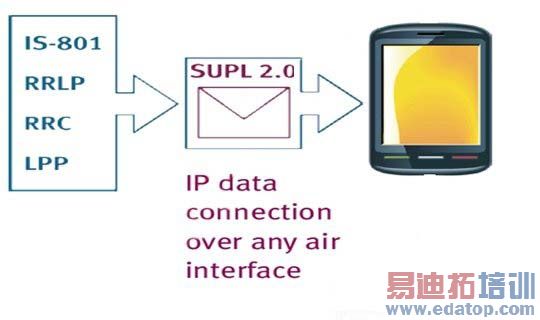 ��ͼ5:SUPL 2.0֧�ֶ���ͨ�ö�λЭ�顣