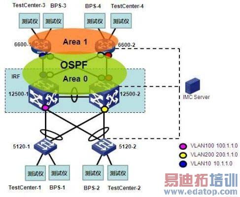 图4 数据中心IRF典型组网