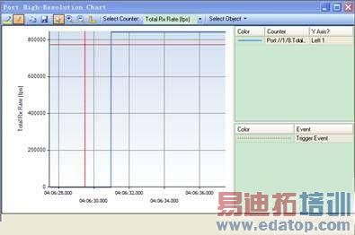 图3 TestCenter测试仪显示的高精度采样功能