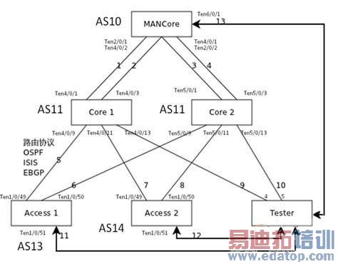 图5 数据中心路由性能HA测试组网