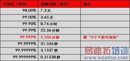 表1 不同等级可用性与一年内的总故障时间的对应关系