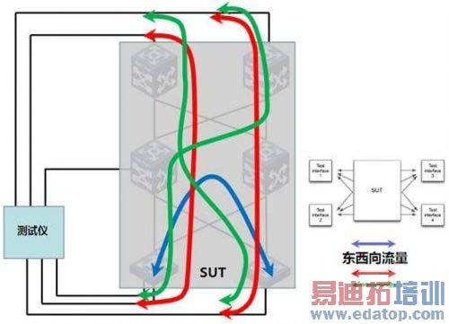图1 数据中心流量模拟
