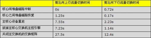 表2 常见的IRF故障模拟和测试数据