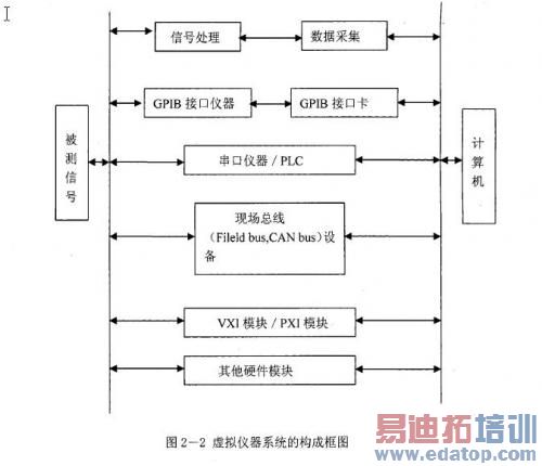 。虚拟仪器系统的构成