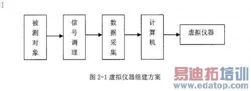 虚拟仪器组建方案