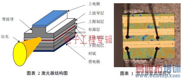 半导体激光器是半导体光电转换器件