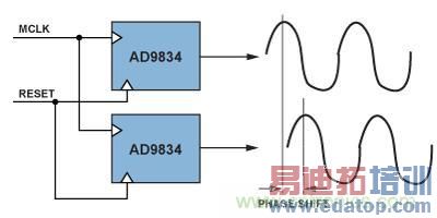 ͼ6.ͬ������DDSԪ����